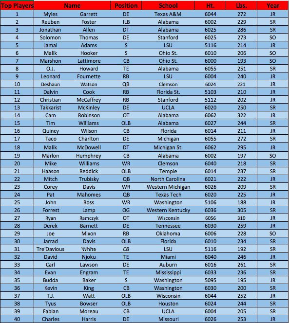 Top Players 1-40