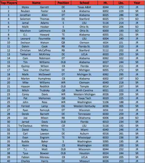 Top Players 1-40