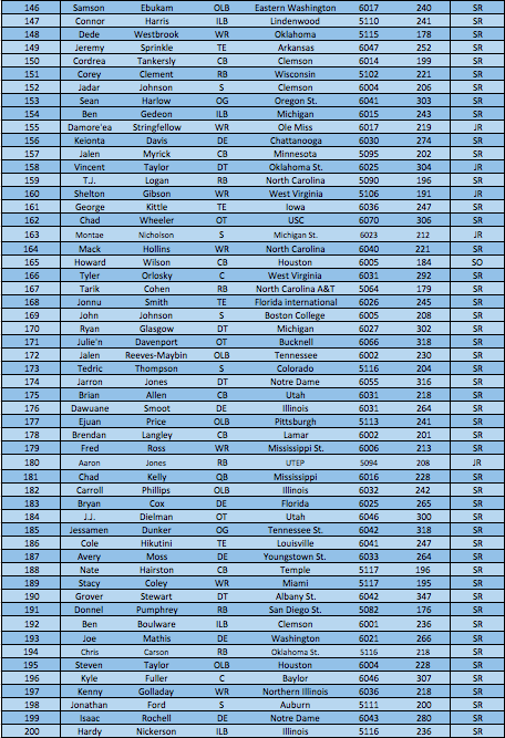 Top Players 146-200