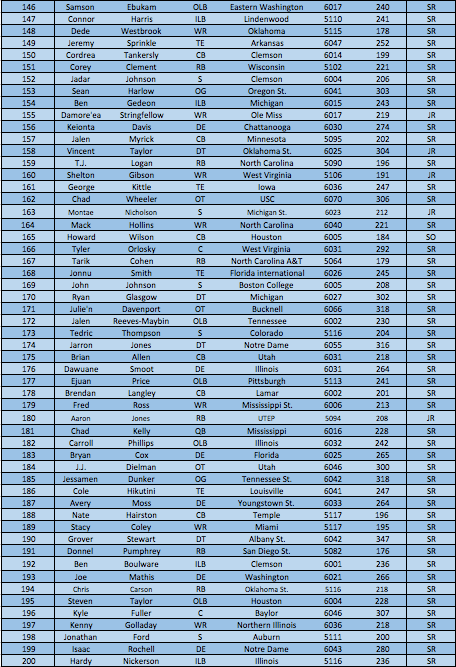 Top Players 146-200