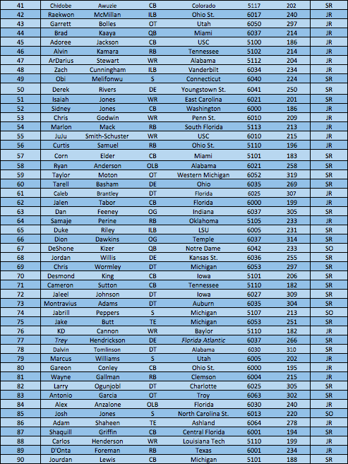 Top Players 41-90