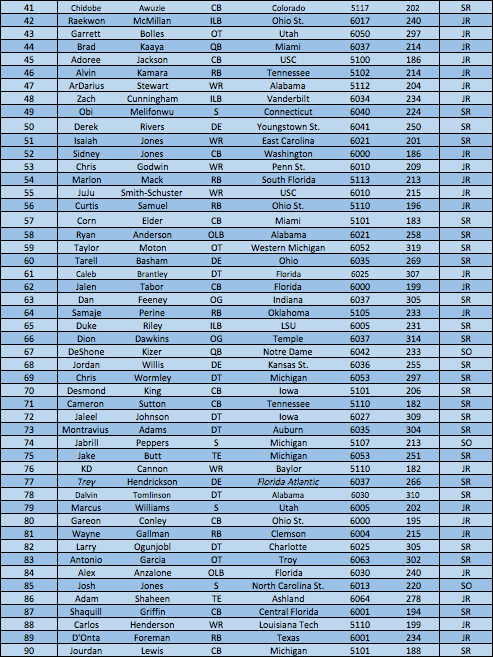 Top Players 41-90