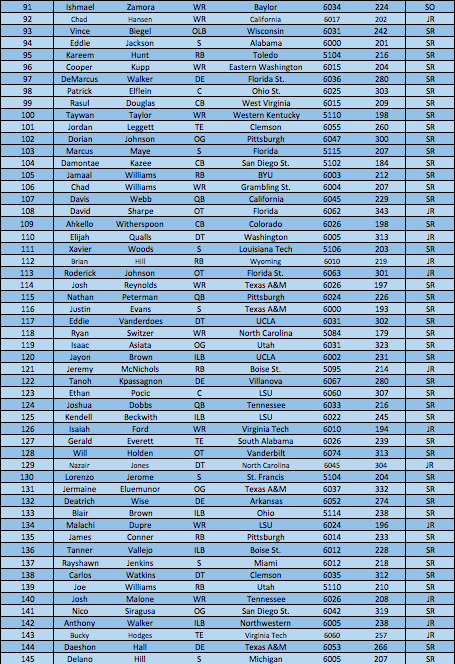 Top Players 91-145