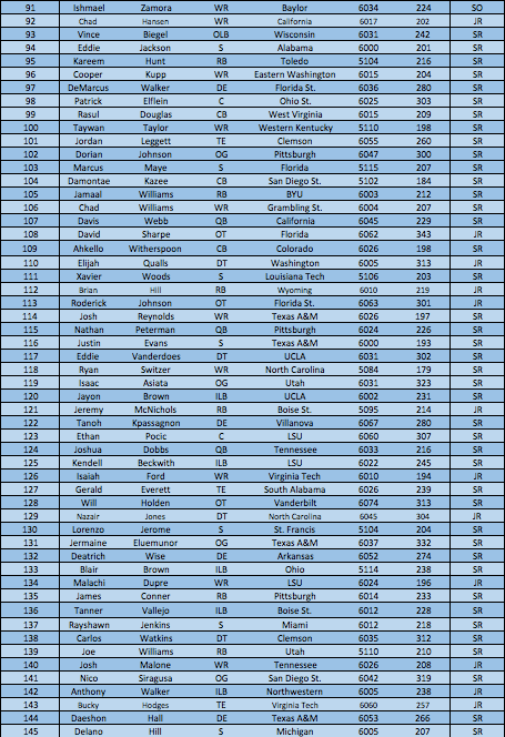 Top Players 91-145